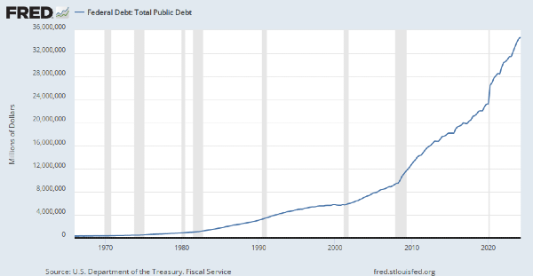 FRED: total public debt